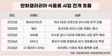 한화 3남 김동선, 외식에 올인…사업 방향 선명해졌다