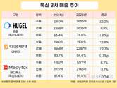 톡신 3사, 수출로 컸지만…중동 리스크 부상
