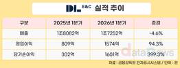 DL이앤씨, 1분기 영업이익 1574억…전년 대비 94.3%↑
