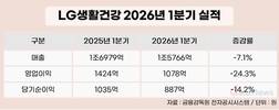 LG생활건강, 전분기 적자 털고 흑자 복귀…영업익 1078억
