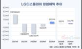 LGD 탄력 붙었다, 3분기 연속 흑자…아이폰18 공급 확대 기대