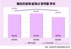 메리츠화재, 설계사 너무 급하게 늘렸나…정착률 떨어졌다