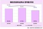 메리츠화재, 설계사 너무 급하게 늘렸나…정착률 떨어졌다
