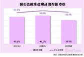 메리츠화재, 설계사 너무 급하게 늘렸나…정착률 떨어졌다