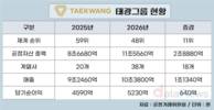 태광그룹, 11계단 점프…빨라지는 성장 시계