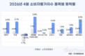 4월 소비자물가 2.6%↑…유가 상승 반영 본격화