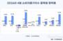 4월 소비자물가 2.6%↑…유가 상승 반영 본격화