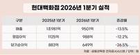 현대백화점, 백화점 호조에도 지누스 발목…영업이익 12% 감소