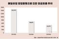 매일유업, 현금흐름 1512억→512억 ‘급감’…본업 흔들