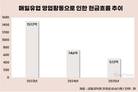 영업현금 줄어든 매일유업, 수익성 개선 위해 총력