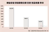 매일유업, 현금흐름 1512억→512억 ‘급감’…본업 흔들