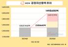 한화그룹, 재계 ‘톱5’ 진입…방산·조선이 자산 증가 견인