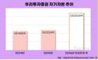 몸집 키우는 우리투자증권, 종투사 향해 한 걸음