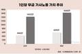 무급 가사노동, 여성이 남성의 2.7배 더 한다