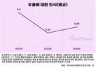 우울감 높아지는 한국…저소득층 우울감 인식 점수 다시 두 자리
