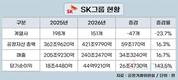 SK그룹 ‘리밸런싱’ 성공…몸집↓ 수익↑