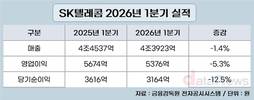 SK텔레콤, 부진 털고 1분기 실적 회복세 뚜렷