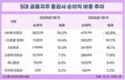 증권사, 금융지주 캐시카우 등극…NH, 순이익 비중 톱