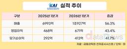KAI, 1분기 매출 1조927억 원 ‘역대 최대’…전년 대비 56.3%↑