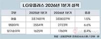 LG유플러스, 1분기 영업이익 2723억…전년 대비 6.6%↑