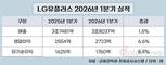 LG유플러스, 1분기 영업이익 2723억…전년 대비 6.6%↑