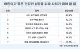 어린이 72%가 AI 사용…4명 중 1명은 “걱정 없다”