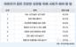 어린이 72%가 AI 사용…4명 중 1명은 “걱정 없다”