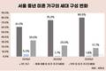 서울 중년 미혼 20% 돌파…10명 중 8명은 ‘1인 가구’