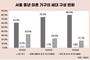 서울 중년 미혼 20% 돌파…10명 중 8명은 ‘1인 가구’