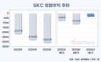 SKC, 손실 줄였다…반도체·화학 개선, 동박·신사업 부담 지속