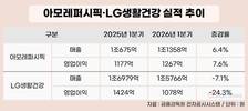 ‘탈중국’ 속도 차이…아모레·LG생건 실적 갈랐다