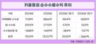 키움증권, 1분기만 위탁매매로 3600억 벌었다