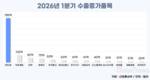 반도체가 끌어올린 1분기 수출…785억 달러로 139% 급증