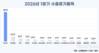 반도체가 끌어올린 1분기 수출…785억 달러로 139% 급증
