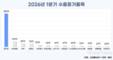 반도체가 끌어올린 1분기 수출…785억 달러로 139% 급증