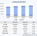 ‘체질 개선’ 통했다…LG이노텍, 고부가 제품 수익성 회복