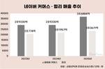 네이버·컬리 동맹 1년…지분·배송 잇는 협업 강화