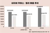 네이버·컬리 동맹 1년…지분·배송 잇는 협업 강화