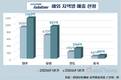 현대오토에버, 해외 실적 급상승…2년 새 80%↑