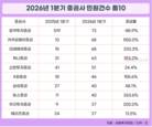 투자 열기 뜨거우니 증권사 민원도 늘었다…전산장애 비중↑