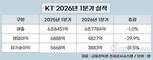 KT, 1분기 영업이익 29.9%↓…기저효과·비용증가