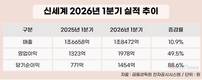 신세계, 강남점 리뉴얼 효과 봤다…1분기 역대급 실적