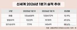 신세계, 강남점 리뉴얼 효과 봤다…1분기 역대급 실적