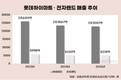 침체된 가전시장…롯데하이마트·전자랜드 체험형 승부수
