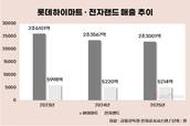 침체된 가전시장…롯데하이마트·전자랜드 체험형 승부수