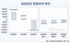삼성SDI, 'ESS·데이터센터'에 무게…수익성 개선 가속