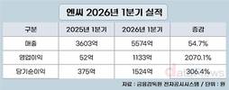 엔씨, 1분기 영업이익률 20% 넘겼다
