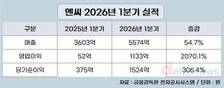 엔씨, 1분기 영업이익률 20% 넘겼다