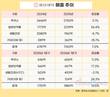 동아제약, 제품 다양화 전략 통했다…영업이익 22%↑
