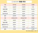 동아제약, 제품 다양화 전략 통했다…영업이익 22%↑